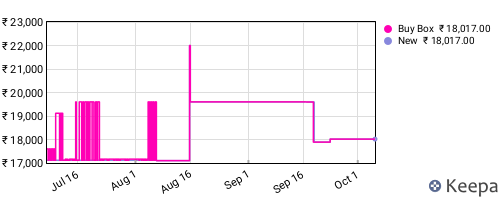 Amazon price history for the last three months