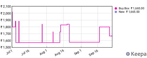 Amazon price history for the last three months