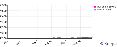 Amazon price history for the last three months
