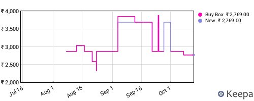Amazon price history for the last three months