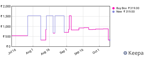 Amazon price history for the last three months