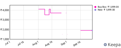 Amazon price history for the last three months