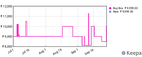 Amazon price history for the last three months