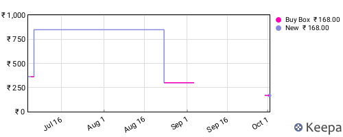 Amazon price history for the last three months