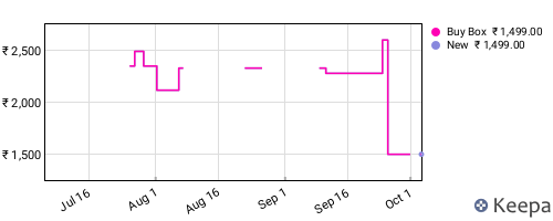 Amazon price history for the last three months