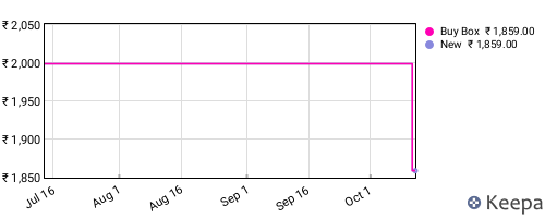 Amazon price history for the last three months