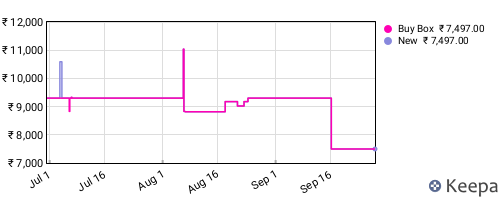 Amazon price history for the last three months