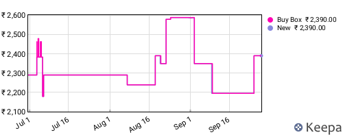 Amazon price history for the last three months