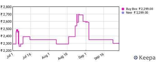 Amazon price history for the last three months