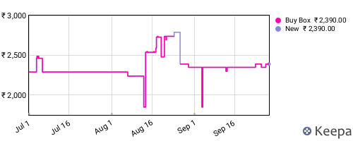 Amazon price history for the last three months
