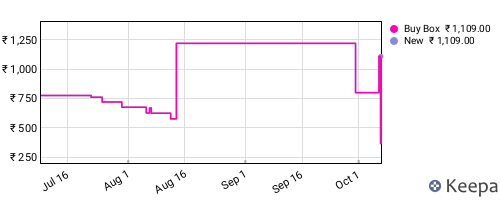 Amazon price history for the last three months