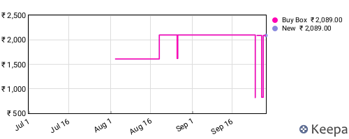 Amazon price history for the last three months