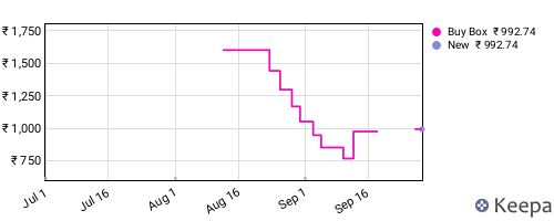 Amazon price history for the last three months