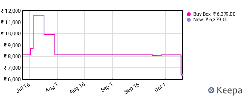 Amazon price history for the last three months