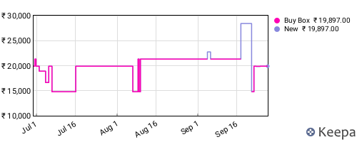 Amazon price history for the last three months