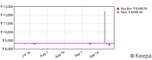 Amazon price history for the last three months