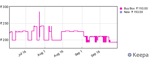 Amazon price history for the last three months