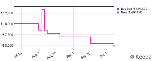 Amazon price history for the last three months