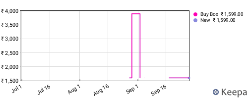 Amazon price history for the last three months
