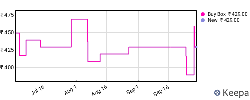 Amazon price history for the last three months