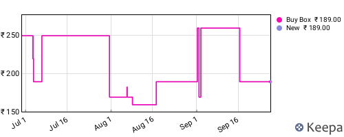 Amazon price history for the last three months