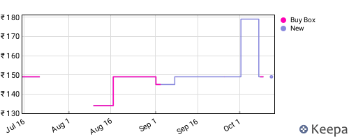 Amazon price history for the last three months