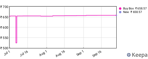 Amazon price history for the last three months