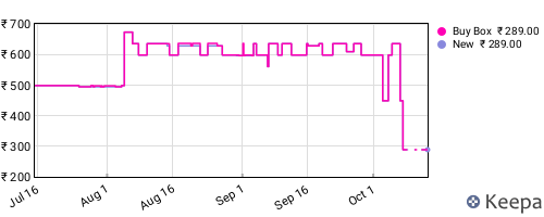 Amazon price history for the last three months