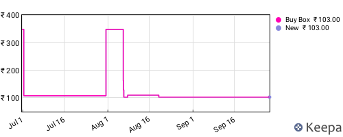 Amazon price history for the last three months