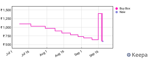 Amazon price history for the last three months