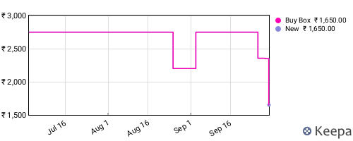Amazon price history for the last three months