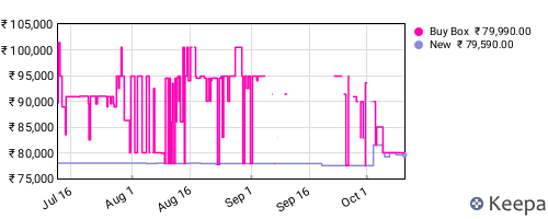 Amazon price history for the last three months