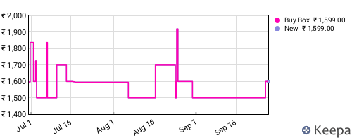Amazon price history for the last three months