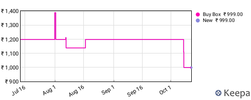 Amazon price history for the last three months