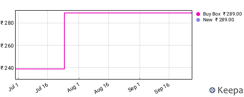 Amazon price history for the last three months