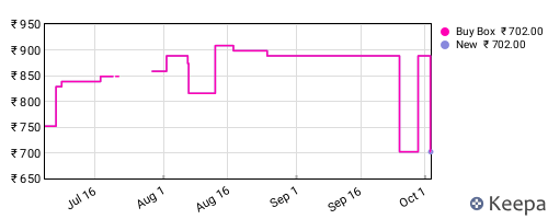 Amazon price history for the last three months
