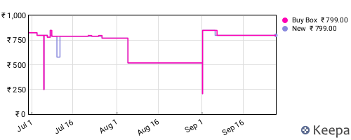 Amazon price history for the last three months