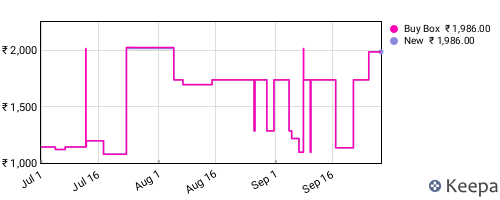 Amazon price history for the last three months