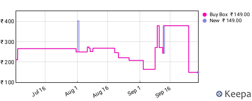 Amazon price history for the last three months