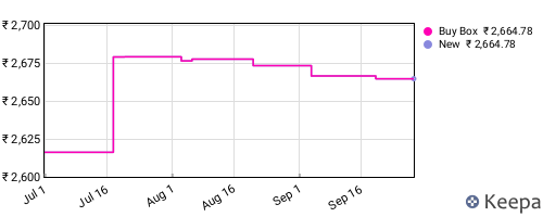 Amazon price history for the last three months