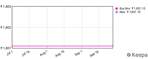 Amazon price history for the last three months