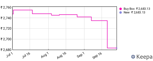 Amazon price history for the last three months