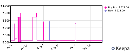 Amazon price history for the last three months