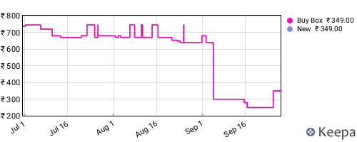 Amazon price history for the last three months