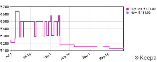 Amazon price history for the last three months