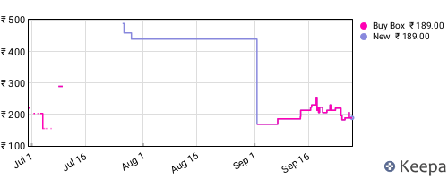 Amazon price history for the last three months