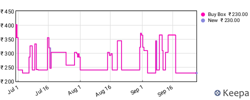 Amazon price history for the last three months