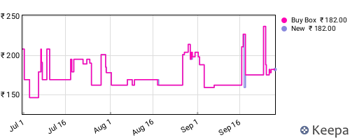 Amazon price history for the last three months
