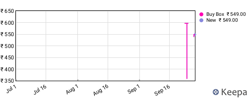 Amazon price history for the last three months