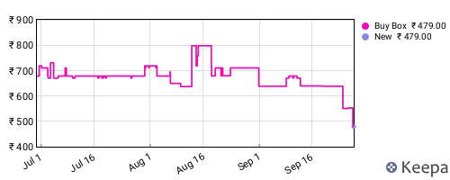 Amazon price history for the last three months